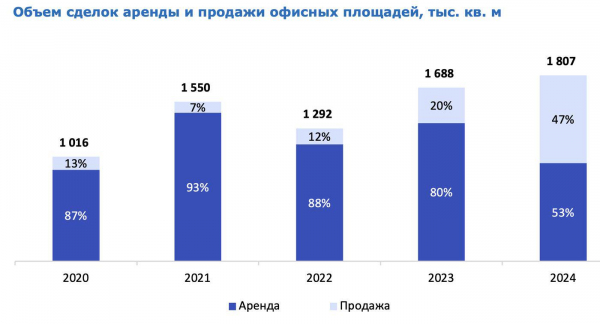 Аналитики заявили о рекордном объеме сделок с офисами Москвы в 2024 году Аналитики заявили о рекордном объеме сделок с офисами Москвы в 2024 году