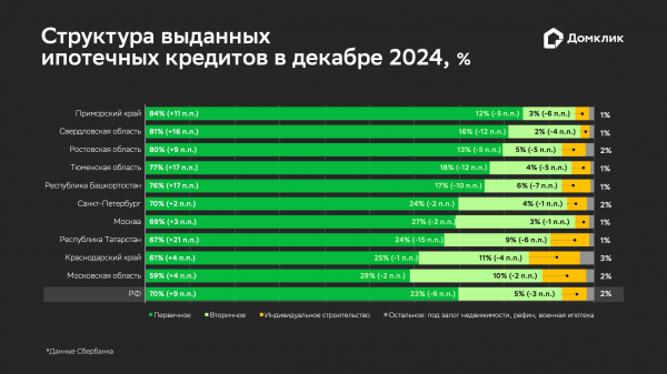 В «Домклик» отметили январский рекорд доли новостроек в ипотечной выдаче В «Домклик» отметили январский рекорд доли новостроек в ипотечной выдаче
