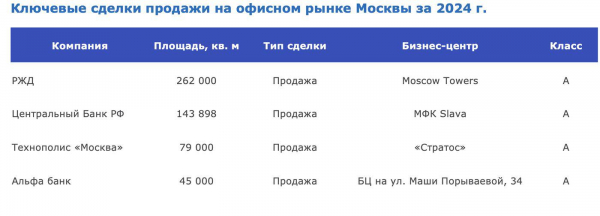 Аналитики заявили о рекордном объеме сделок с офисами Москвы в 2024 году Аналитики заявили о рекордном объеме сделок с офисами Москвы в 2024 году