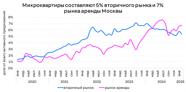 В Москве в 7 раз выросло число микроквартир в аренду с 2020 года В Москве в 7 раз выросло число микроквартир в аренду с 2020 года