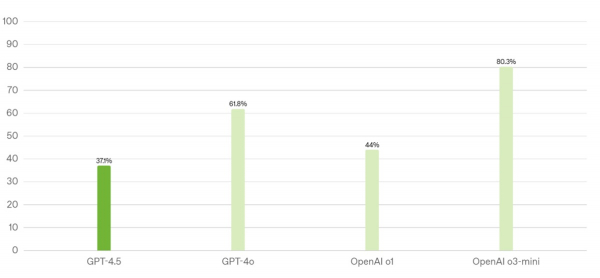 OpenAI представила большую новую модель для общения в чате – GPT-4.5