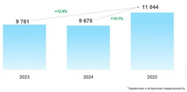 В Москве зафиксировали абсолютный для февраля рекорд спроса на ипотеку В Москве зафиксировали абсолютный для февраля рекорд спроса на ипотеку