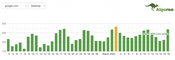 Как проходит March 2025 Core Update: наблюдения за выдачей Google Как проходит March 2025 Core Update: наблюдения за выдачей Google