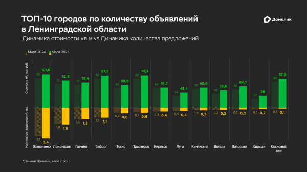 В «Домклик» выяснили, где в Ленобласти самые дешевые и дорогие дома В «Домклик» выяснили, где в Ленобласти самые дешевые и дорогие дома