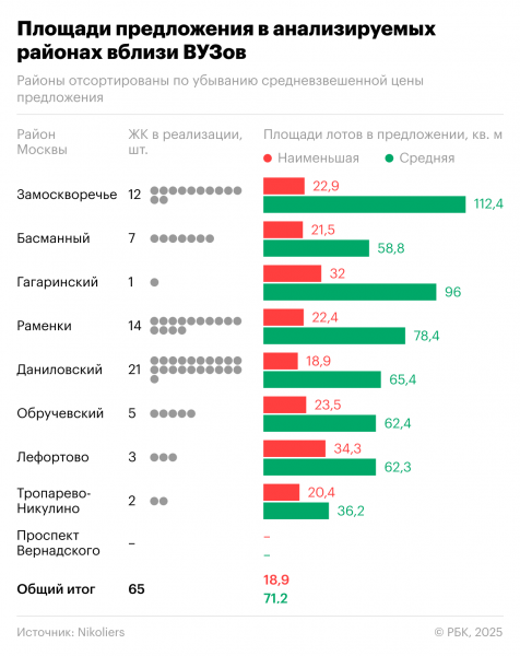 Где купить квартиру «на вырост»: обзор 9 районов Москвы с ведущими вузами Где купить квартиру «на вырост»: обзор 9 районов Москвы с ведущими вузами