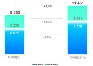 Росреестр сообщил о резком росте спроса на новостройки в Москве