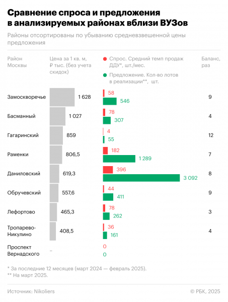 Где купить квартиру «на вырост»: обзор 9 районов Москвы с ведущими вузами Где купить квартиру «на вырост»: обзор 9 районов Москвы с ведущими вузами