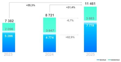 Росреестр сообщил о резком росте спроса на новостройки в Москве