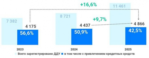 Росреестр сообщил о резком росте спроса на ипотеку в Москве в феврале Росреестр сообщил о резком росте спроса на ипотеку в Москве в феврале