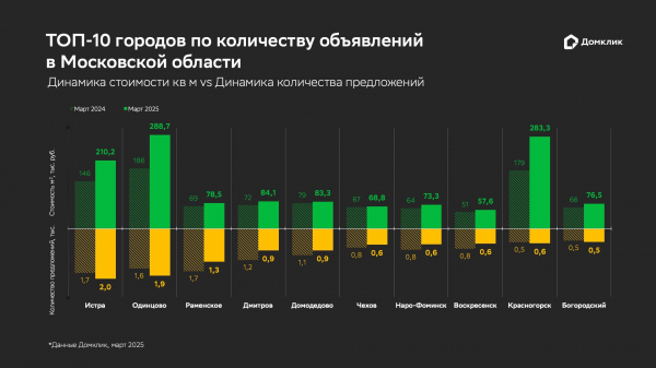 В «Домклик» зафиксировали рост цен на загородное жилье Подмосковья на 15%