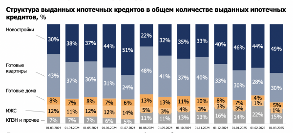 Доля новостроек в выдачах ипотеки достигла максимума с июля 2024 года Доля новостроек в выдачах ипотеки достигла максимума с июля 2024 года