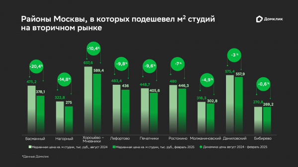 В «Домклик» назвали районы Москвы со снижением цен на квартиры-студии