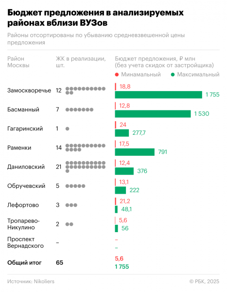 Где купить квартиру «на вырост»: обзор 9 районов Москвы с ведущими вузами Где купить квартиру «на вырост»: обзор 9 районов Москвы с ведущими вузами