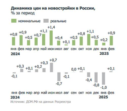 «Дом.РФ» заметил ускорение роста цен на новостройки «Дом.РФ» заметил ускорение роста цен на новостройки