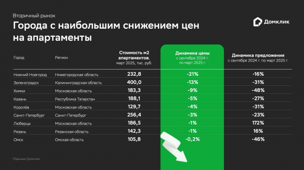 В «Домклик» назвали города, где снизились цены на апартаменты