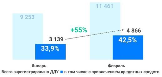 Росреестр сообщил о резком росте спроса на ипотеку в Москве в феврале Росреестр сообщил о резком росте спроса на ипотеку в Москве в феврале