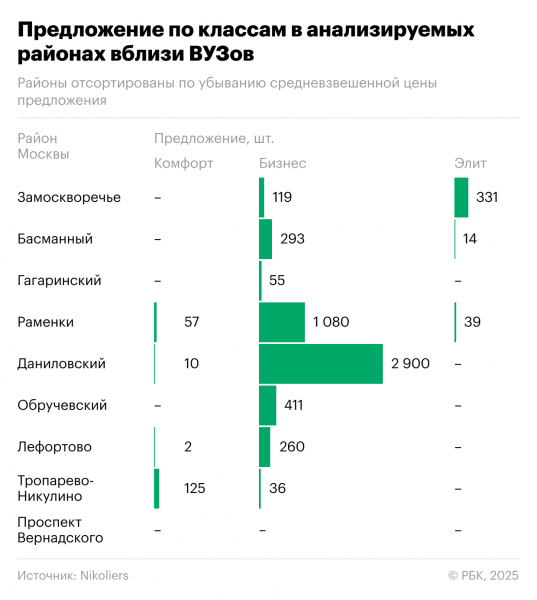 Где купить квартиру «на вырост»: обзор 9 районов Москвы с ведущими вузами Где купить квартиру «на вырост»: обзор 9 районов Москвы с ведущими вузами