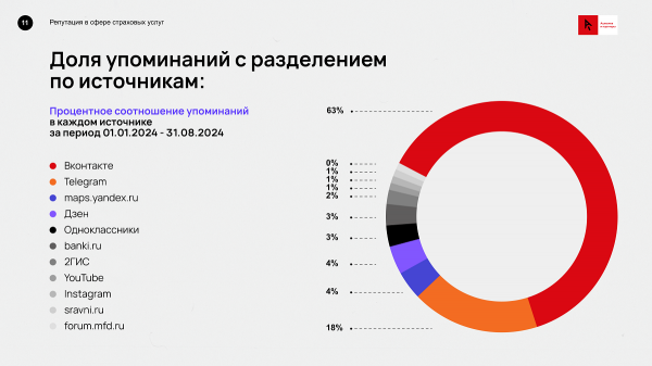 «Ашманов и партнеры» представили исследование, посвященное репутации в сфере страхования «Ашманов и партнеры» представили исследование, посвященное репутации в сфере страхования