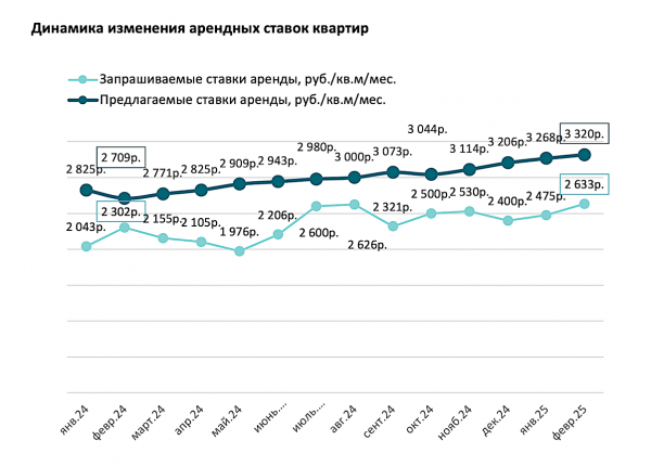 В Москве стали чаще предлагать в аренду элитное жилье по завышенным ценам В Москве стали чаще предлагать в аренду элитное жилье по завышенным ценам