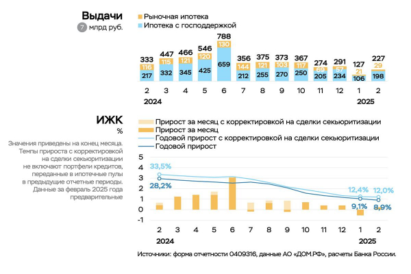 ЦБ оценил эффект от семейной ипотеки на вторичку как незначительный ЦБ оценил эффект от семейной ипотеки на вторичку как незначительный
