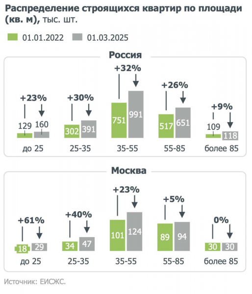 «Дом.РФ» отметил рост плотности застройки в Москве за три последних года «Дом.РФ» отметил рост плотности застройки в Москве за три последних года