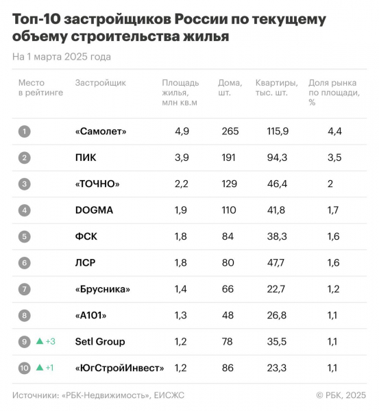 Названы застройщики&nbsp;&mdash; лидеры по объемам строящегося жилья в России