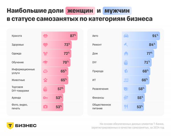Какой бизнес ведут женщины. Исследование Т-Бизнеса