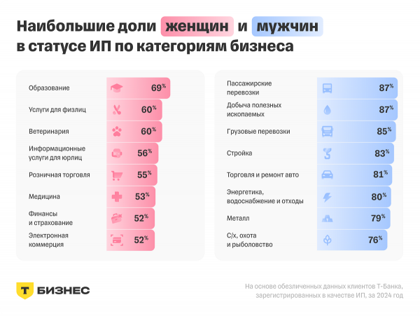 Какой бизнес ведут женщины. Исследование Т-Бизнеса