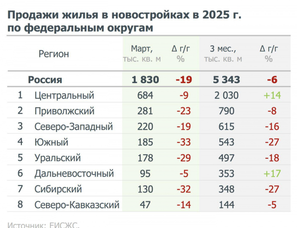 Названы округа России с наибольшим падением продаж новостроек в 2025 году