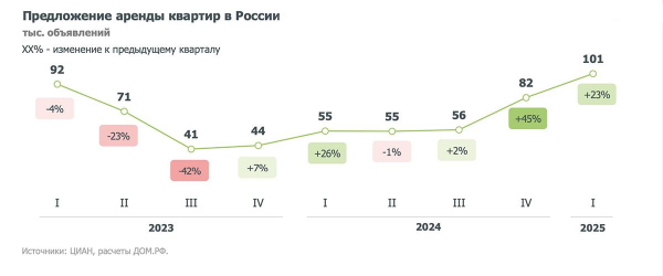 «Дом.РФ» зафиксировал почти двухгодичный максимум на рынке аренды жилья «Дом.РФ» зафиксировал почти двухгодичный максимум на рынке аренды жилья