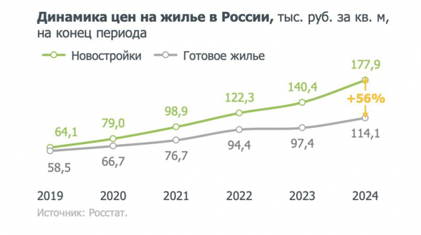 «Дом.РФ» сообщил, где вторичное жилье стоит дороже новостроек