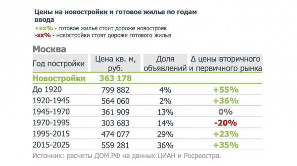 «Дом.РФ» сообщил, где вторичное жилье стоит дороже новостроек