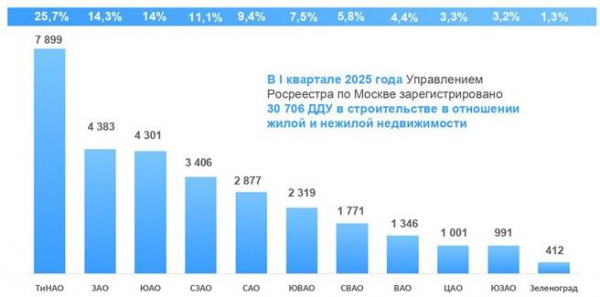 Новая Москва стала первой по числу сделок в новостройках за квартал Новая Москва стала первой по числу сделок в новостройках за квартал