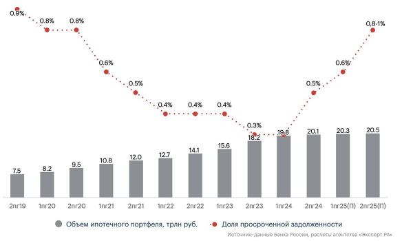 «Эксперт РА» спрогнозировал рост просрочек по ипотеке в 2025 году «Эксперт РА» спрогнозировал рост просрочек по ипотеке в 2025 году