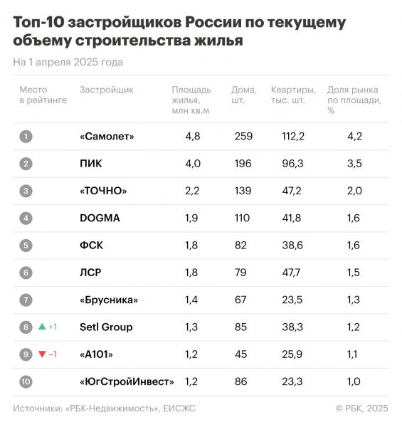 Названа десятка крупнейших застройщиков жилья России на начало апреля Названа десятка крупнейших застройщиков жилья России на начало апреля