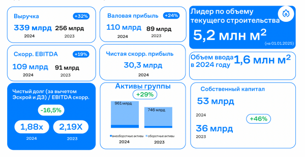 Скорректированная EBITDA ГК «Самолет» составила ₽109 млрд за 2024 год Скорректированная EBITDA ГК «Самолет» составила ₽109 млрд за 2024 год