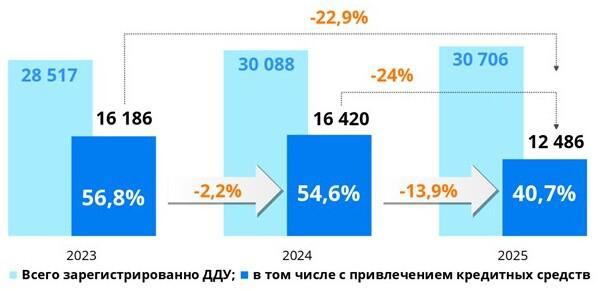 Росреестр сообщил о резком снижении спроса на ипотеку в Москве за год Росреестр сообщил о резком снижении спроса на ипотеку в Москве за год