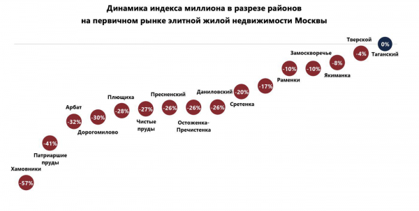 «Индекс миллиона»: в Москве резко сократилась доступность элитного жилья