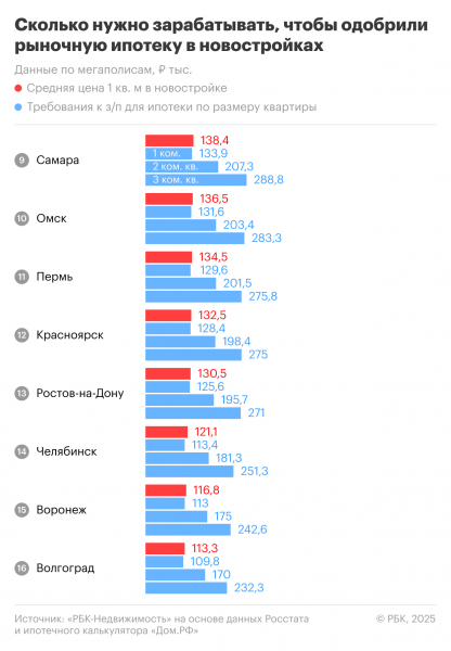 Сколько нужно зарабатывать для одобрения ипотеки на квартиру в 2025 году Сколько нужно зарабатывать для одобрения ипотеки на квартиру в 2025 году