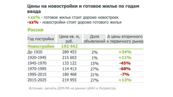 «Дом.РФ» сообщил, где вторичное жилье стоит дороже новостроек