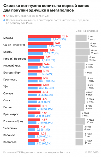 Названа сумма первого взноса по ипотеке на квартиру в миллионниках