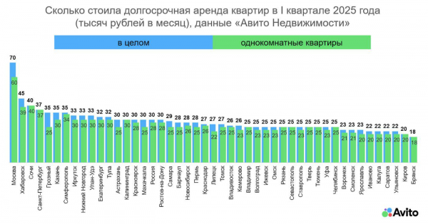 Эксперты зафиксировали снижение цен на аренду жилья в России Эксперты зафиксировали снижение цен на аренду жилья в России