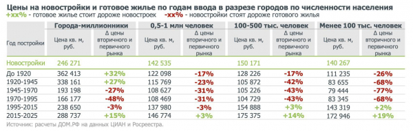 «Дом.РФ» сообщил, где вторичное жилье стоит дороже новостроек
