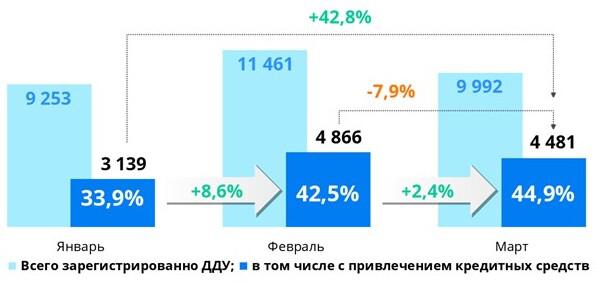 Росреестр сообщил о резком снижении спроса на ипотеку в Москве за год Росреестр сообщил о резком снижении спроса на ипотеку в Москве за год