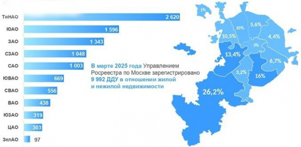 Новая Москва стала первой по числу сделок в новостройках за квартал Новая Москва стала первой по числу сделок в новостройках за квартал