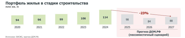«Дом.РФ» дал прогноз развития рынка жилья при пессимистичном сценарии