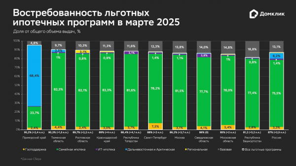 «Домклик» оценил популярность льготной ипотеки среди россиян в марте «Домклик» оценил популярность льготной ипотеки среди россиян в марте