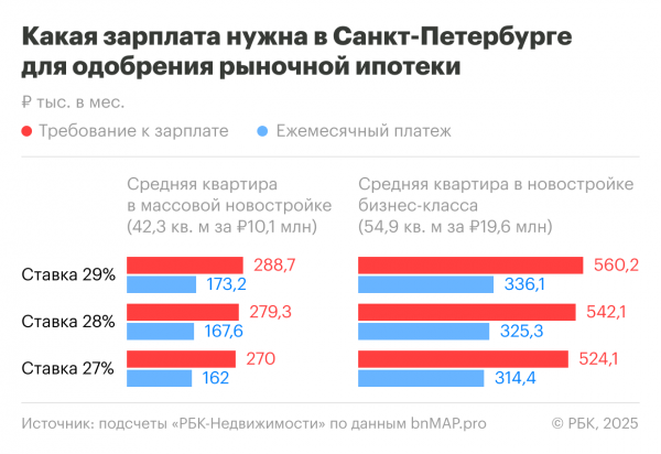 Сколько нужно зарабатывать для одобрения ипотеки в Санкт-Петербурге