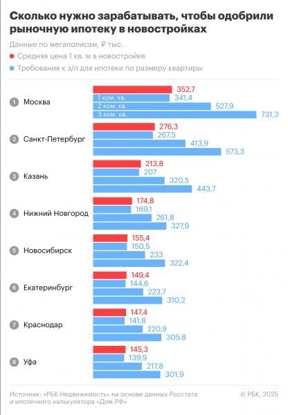 Сколько нужно зарабатывать для одобрения ипотеки на квартиру в 2025 году Сколько нужно зарабатывать для одобрения ипотеки на квартиру в 2025 году