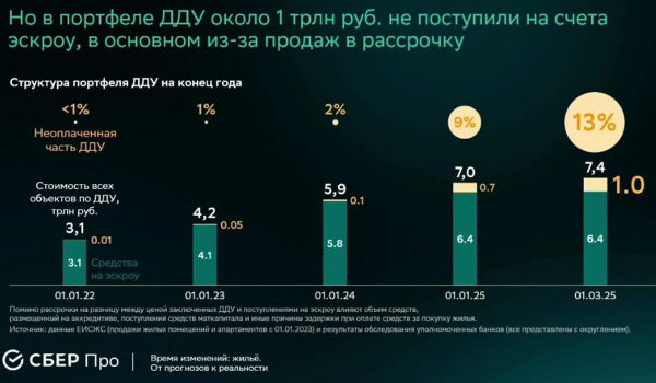 Минстрой и ЦБ предупредили о рисках рассрочки на жилье